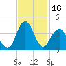 Wrightsville Beach tide chart for Thursday, November 16, 2023