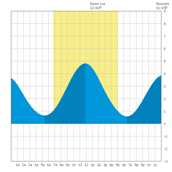 Wrightsville Beach tide chart for Sunday, November 19, 2023
