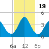 Wrightsville Beach tide chart for Sunday, November 19, 2023