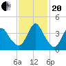Wrightsville Beach tide chart for Monday, November 20, 2023