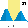 Wrightsville Beach tide chart for Saturday, November 25, 2023