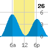Wrightsville Beach tide chart for Sunday, November 26, 2023