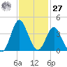 Wrightsville Beach tide chart for Monday, November 27, 2023