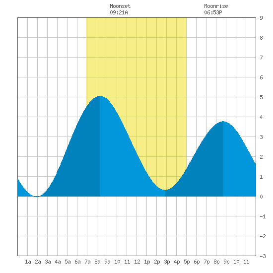 Wrightsville Beach tide chart for Wednesday, November 29, 2023