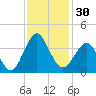 Wrightsville Beach tide chart for Thursday, November 30, 2023