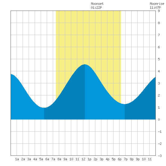 Wrightsville Beach tide chart for Friday, November 3, 2023