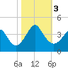 Wrightsville Beach tide chart for Friday, November 3, 2023