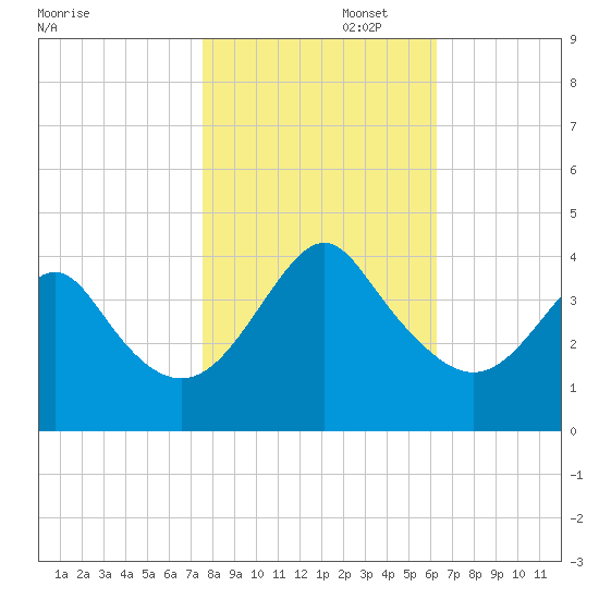 Wrightsville Beach tide chart for Saturday, November 4, 2023