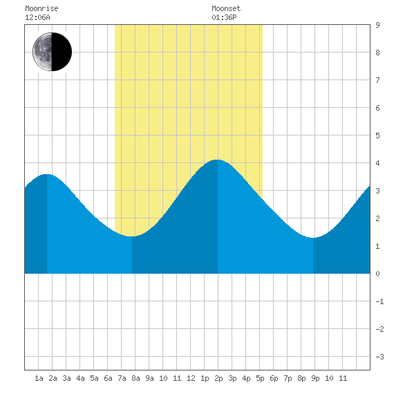 Wrightsville Beach tide chart for Sunday, November 5, 2023