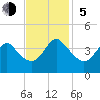 Wrightsville Beach tide chart for Sunday, November 5, 2023