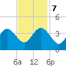 Wrightsville Beach tide chart for Tuesday, November 7, 2023