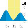 Wrightsville Beach tide chart for Sunday, December 10, 2023