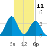 Wrightsville Beach tide chart for Monday, December 11, 2023