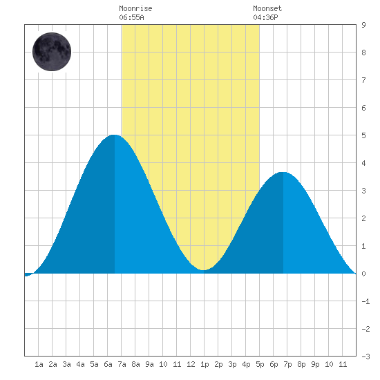 Wrightsville Beach tide chart for Tuesday, December 12, 2023
