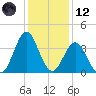 Wrightsville Beach tide chart for Tuesday, December 12, 2023