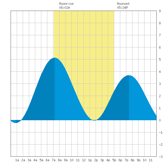 Wrightsville Beach tide chart for Wednesday, December 13, 2023