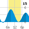 Wrightsville Beach tide chart for Friday, December 15, 2023