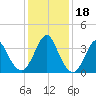 Wrightsville Beach tide chart for Monday, December 18, 2023