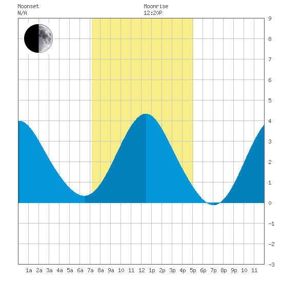 Wrightsville Beach tide chart for Tuesday, December 19, 2023