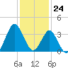 Wrightsville Beach tide chart for Sunday, December 24, 2023