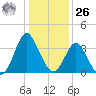 Wrightsville Beach tide chart for Tuesday, December 26, 2023