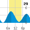 Wrightsville Beach tide chart for Friday, December 29, 2023