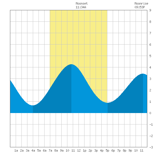 Wrightsville Beach tide chart for Saturday, December 2, 2023