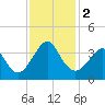 Wrightsville Beach tide chart for Saturday, December 2, 2023