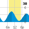 Wrightsville Beach tide chart for Saturday, December 30, 2023