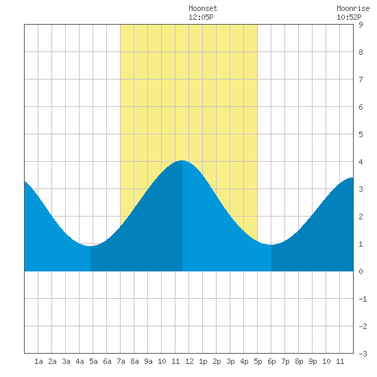 Wrightsville Beach tide chart for Sunday, December 3, 2023