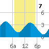 Wrightsville Beach tide chart for Thursday, December 7, 2023