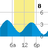 Wrightsville Beach tide chart for Friday, December 8, 2023