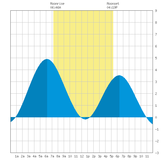 Wrightsville Beach tide chart for Wednesday, January 10, 2024