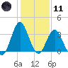Wrightsville Beach tide chart for Thursday, January 11, 2024
