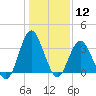 Wrightsville Beach tide chart for Friday, January 12, 2024