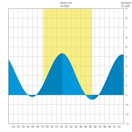 Wrightsville Beach tide chart for Tuesday, January 16, 2024