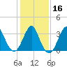Wrightsville Beach tide chart for Tuesday, January 16, 2024