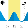 Wrightsville Beach tide chart for Wednesday, January 17, 2024
