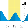 Wrightsville Beach tide chart for Thursday, January 18, 2024