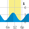 Wrightsville Beach tide chart for Monday, January 1, 2024