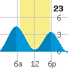 Wrightsville Beach tide chart for Tuesday, January 23, 2024