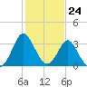 Wrightsville Beach tide chart for Wednesday, January 24, 2024