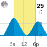 Wrightsville Beach tide chart for Thursday, January 25, 2024