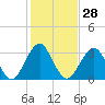 Wrightsville Beach tide chart for Sunday, January 28, 2024