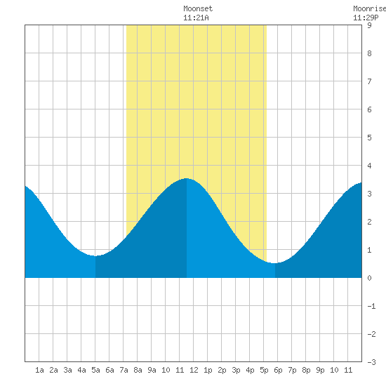 Wrightsville Beach tide chart for Tuesday, January 2, 2024