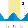 Wrightsville Beach tide chart for Tuesday, January 2, 2024
