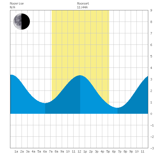 Wrightsville Beach tide chart for Wednesday, January 3, 2024