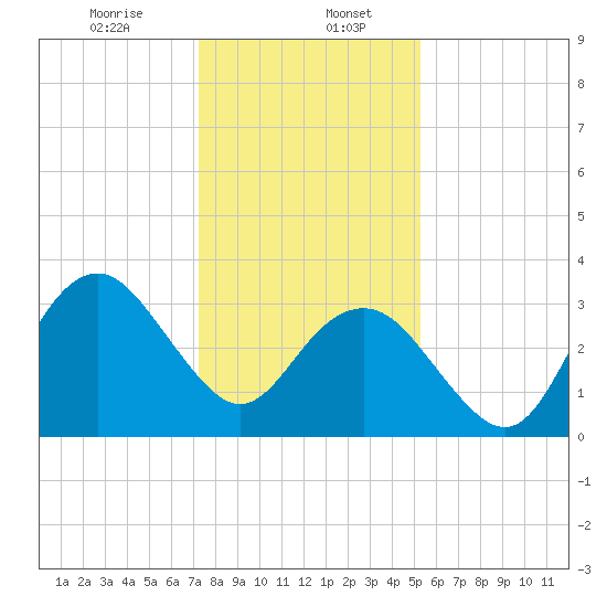 Wrightsville Beach tide chart for Saturday, January 6, 2024