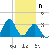 Wrightsville Beach tide chart for Monday, January 8, 2024