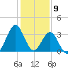 Wrightsville Beach tide chart for Tuesday, January 9, 2024